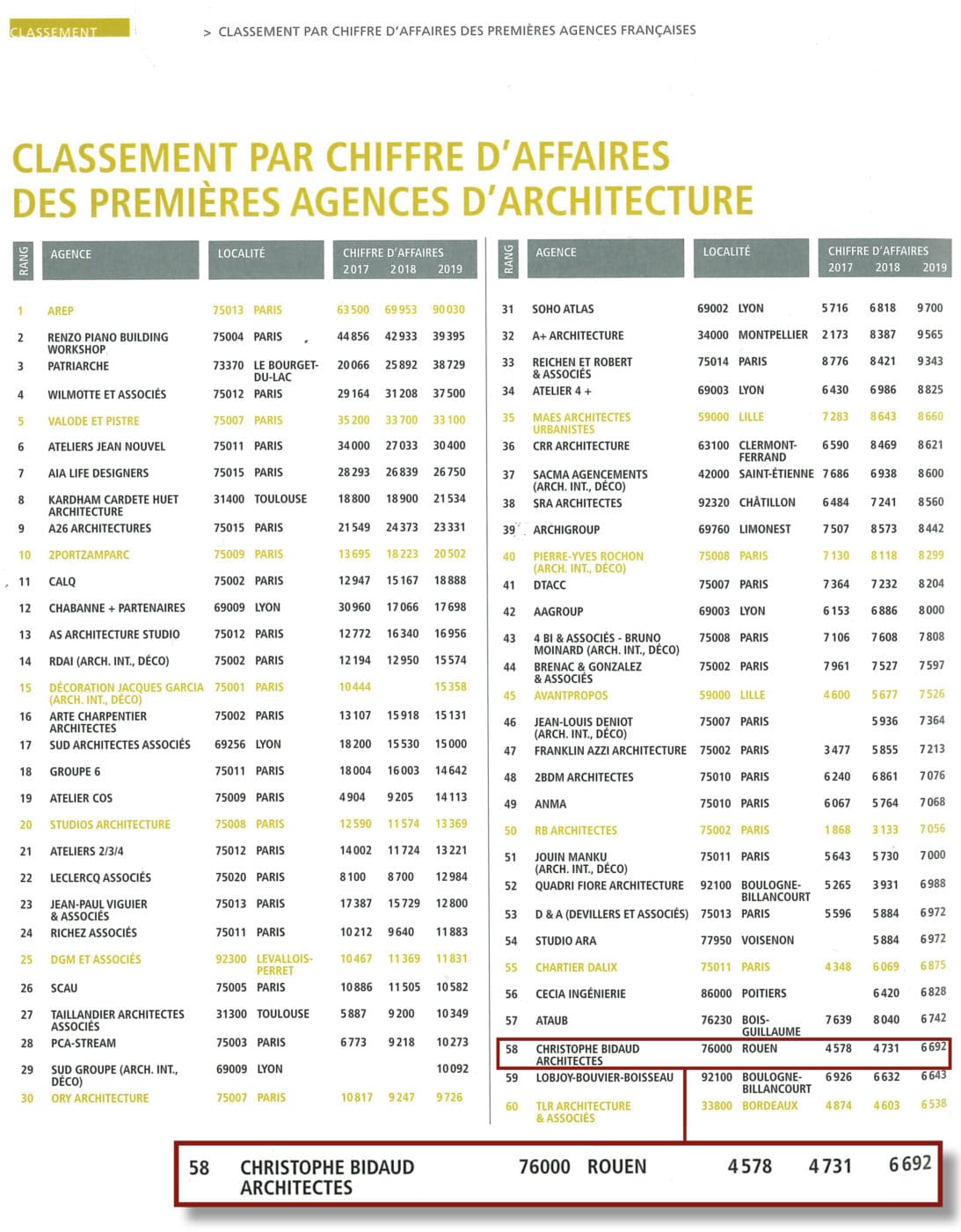 Classement-d'A-cba 